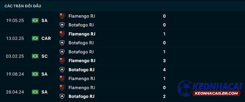 Lịch sử đối đầu Botafogo RJ vs Flamengo Lịch sử đối đầu Botafogo RJ vs Flamengo