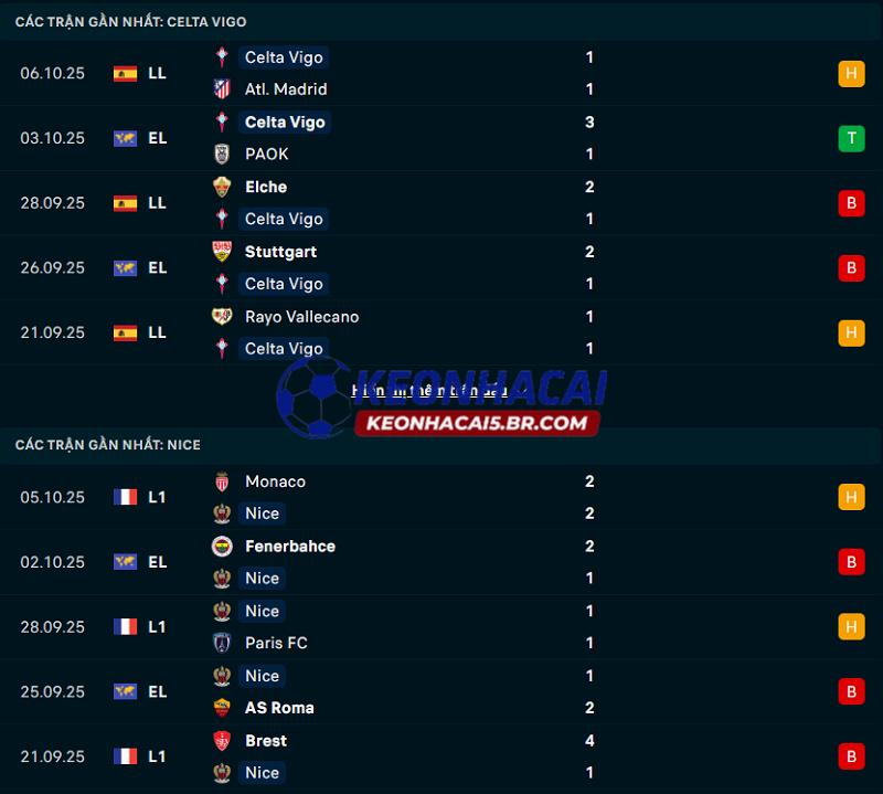 Phong độ gần đây của Celta Vigo vs OGC Nice Phong độ gần đây của Celta Vigo vs OGC Nice