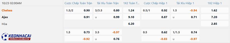 Tỷ lệ soi kèo Chelsea vs Ajax Tỷ lệ soi kèo Chelsea vs Ajax