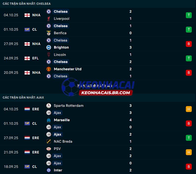 Phong độ gần đây của Chelsea vs Ajax Phong độ gần đây của Chelsea vs Ajax