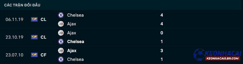 Lịch sử đối đầu Chelsea vs Ajax Lịch sử đối đầu Chelsea vs Ajax