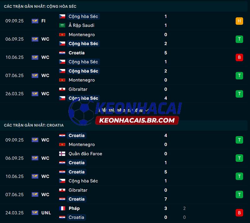 Phong độ gần đây của Cộng hòa Séc vs Croatia Phong độ gần đây của Cộng hòa Séc vs Croatia