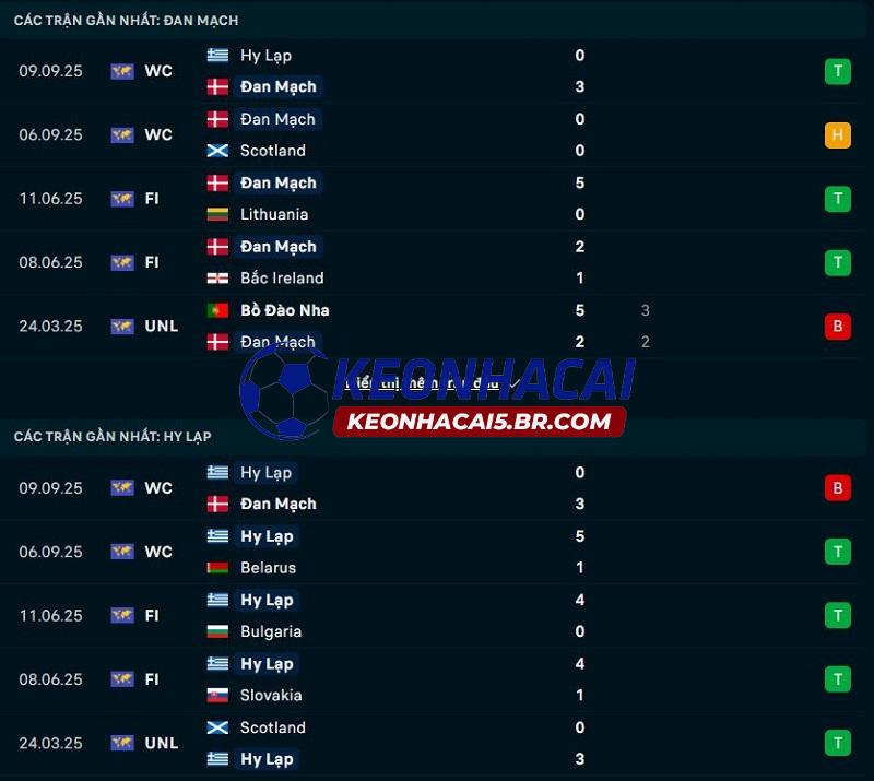 Phong độ gần đây của Đan Mạch vs Hy Lạp Phong độ gần đây của Đan Mạch vs Hy Lạp
