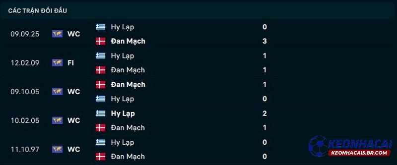 Lịch sử đối đầu của Đan Mạch vs Hy Lạp Lịch sử đối đầu của Đan Mạch vs Hy Lạp