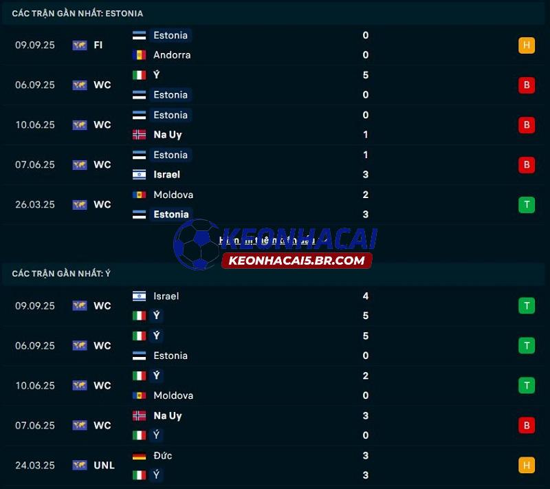 Phong độ gần đây của Estonia vs Ý Phong độ gần đây của Estonia vs Ý