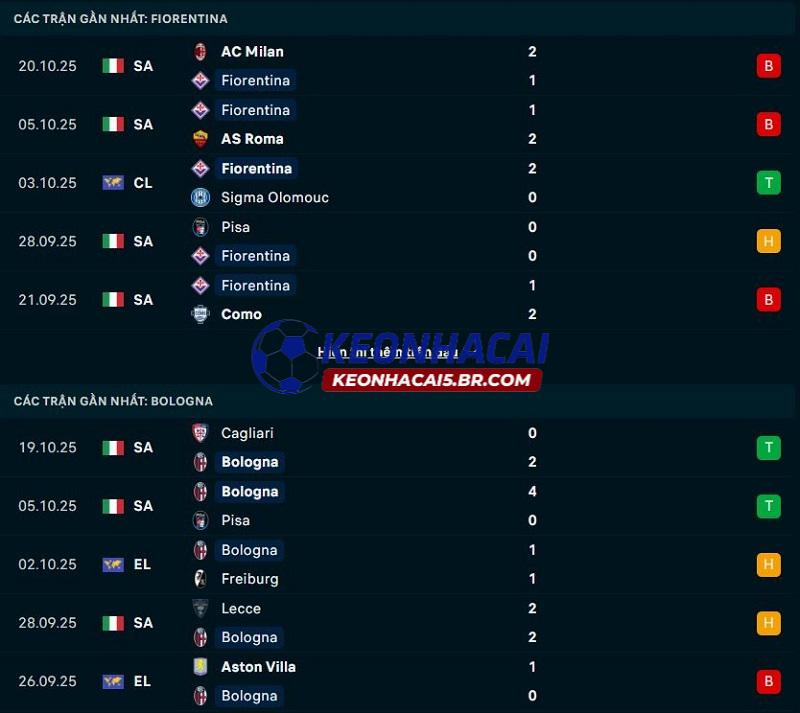 Phong độ gần đây của Fiorentina vs Bologna Phong độ gần đây của Fiorentina vs Bologna