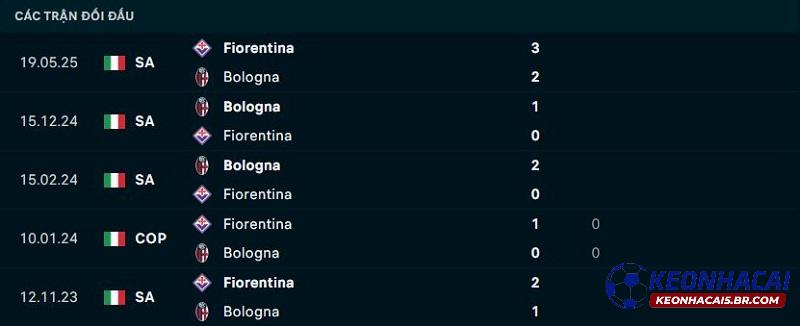 Lịch sử đối đầu Fiorentina vs Bologna Lịch sử đối đầu Fiorentina vs Bologna
