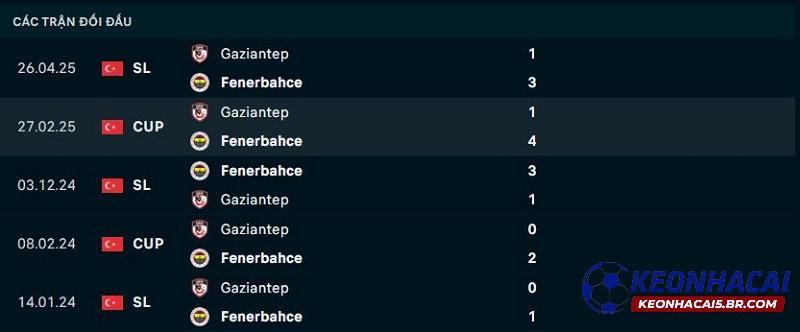 Lịch sử đối đầu của Gaziantep vs Fenerbahce Lịch sử đối đầu của Gaziantep vs Fenerbahce