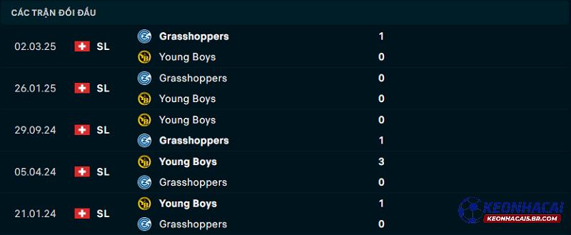 Lịch sử đối đầu Grasshoppers vs Young Boys Lịch sử đối đầu Grasshoppers vs Young Boys