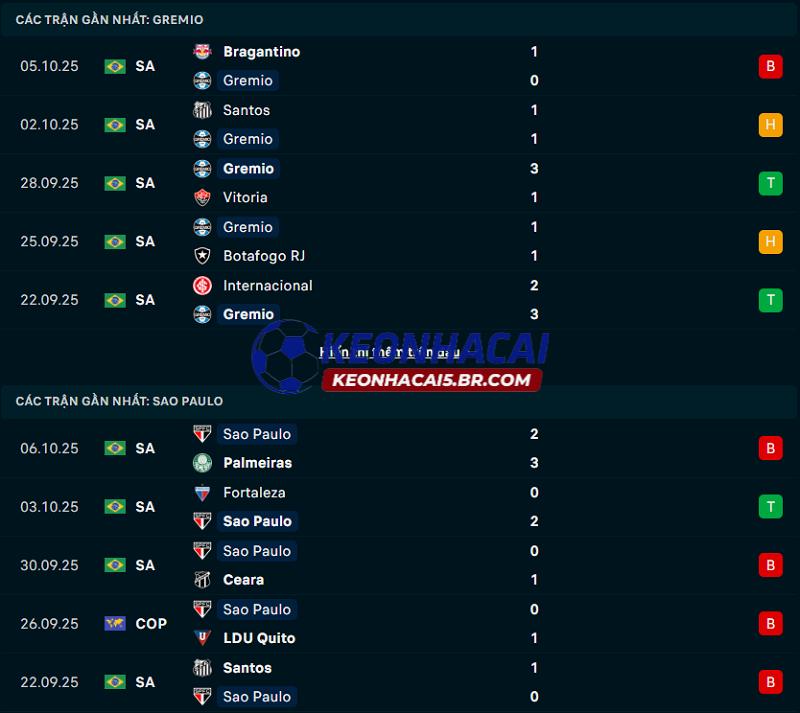 Phong độ gần đây của Gremio vs Sao Paulo Phong độ gần đây của Gremio vs Sao Paulo