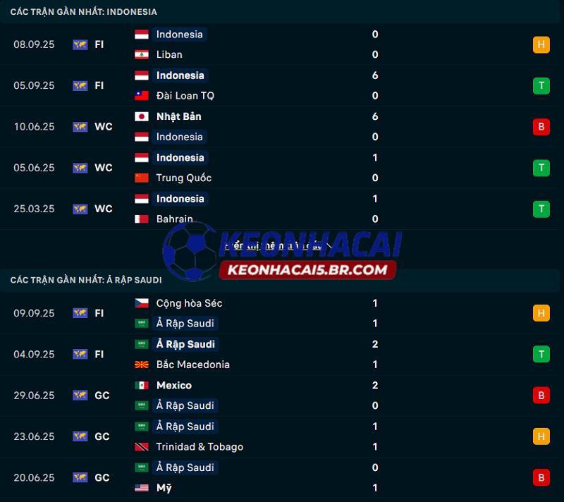 Phong độ gần đây của Indonesia vs Ả Rập Xê Út Phong độ gần đây của Indonesia vs Ả Rập Xê Út