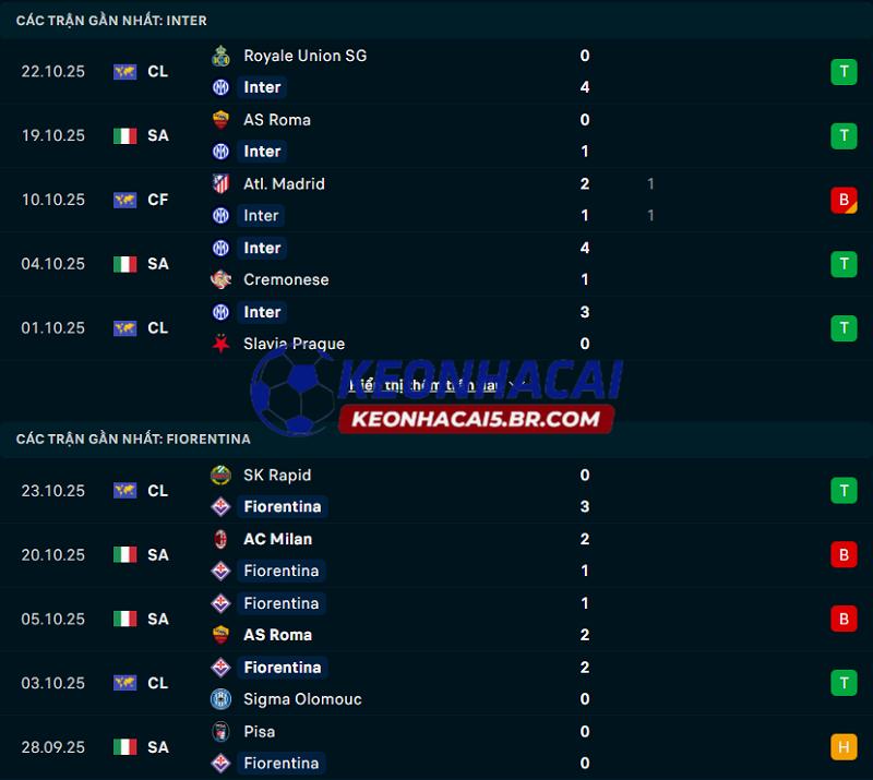 Phong độ gần đây của Inter Milan vs Fiorentina Phong độ gần đây của Inter Milan vs Fiorentina