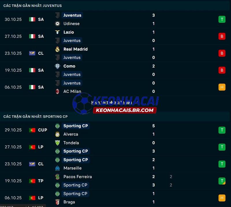 Phong độ gần đây của Juventus vs Sporting Lisbon Phong độ gần đây của Juventus vs Sporting Lisbon