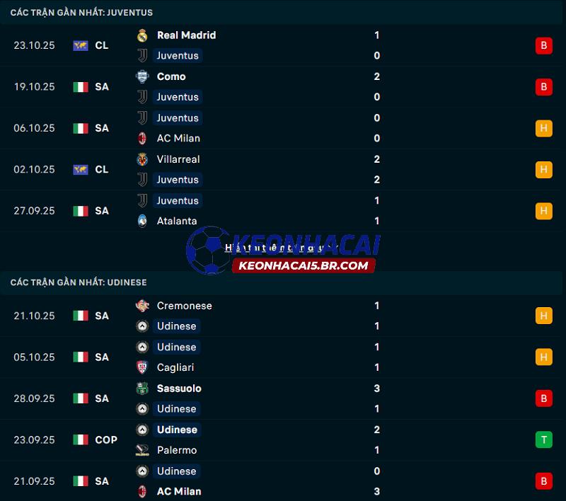 Phong độ gần đây của Juventus vs Udinese Phong độ gần đây của Juventus vs Udinese