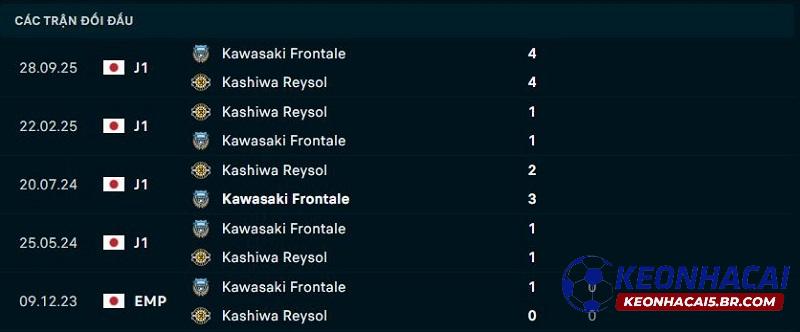 Lịch sử đối đầu Kawasaki Frontale vs Kashiwa Reysol Lịch sử đối đầu Kawasaki Frontale vs Kashiwa Reysol