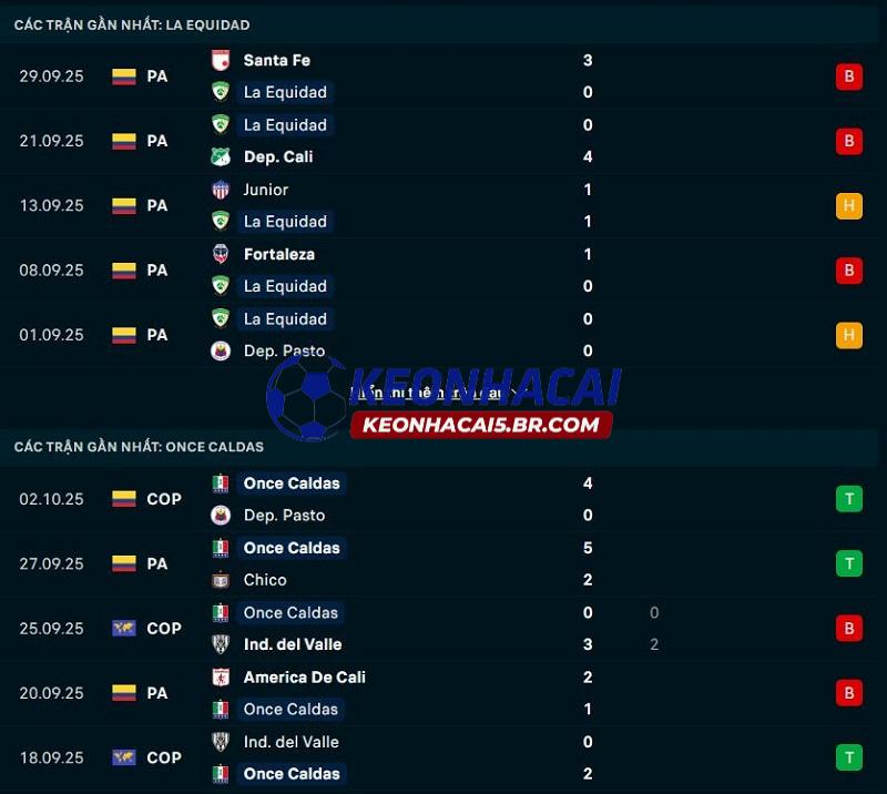 Phong độ gần đây của La Equidad vs Once Caldas