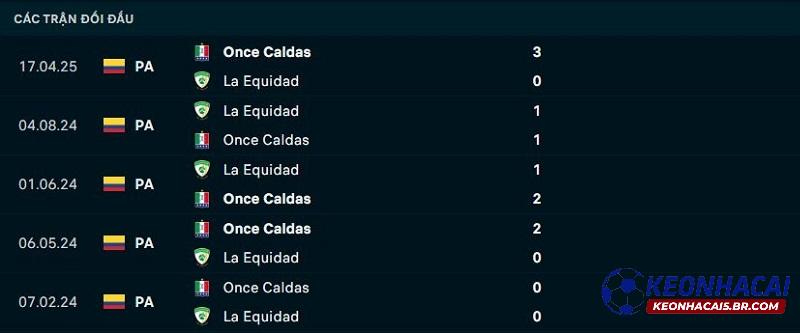Lịch sử đối đầu La Equidad vs Once Caldas