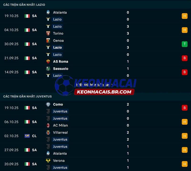 Phong độ gần đây của Lazio vs Juventus Phong độ gần đây của Lazio vs Juventus