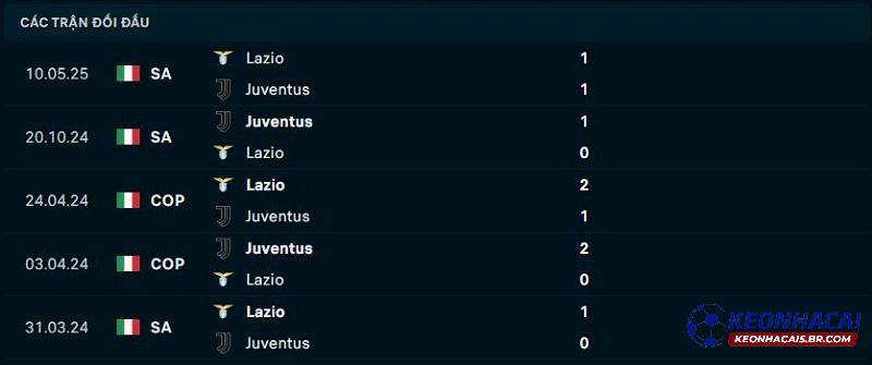 Lịch sử đối đầu của Lazio vs Juventus Lịch sử đối đầu của Lazio vs Juventus
