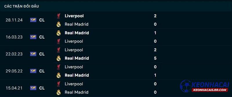 Lịch sử đối đầu của Liverpool vs Real Madrid Lịch sử đối đầu của Liverpool vs Real Madrid