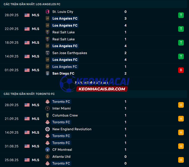 Phong độ gần đây của Los Angeles FC vs Toronto FC Phong độ gần đây của Los Angeles FC vs Toronto FC