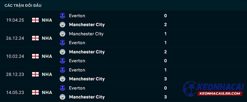 Lịch sử đối đầu Man City vs Everton Lịch sử đối đầu Man City vs Everton