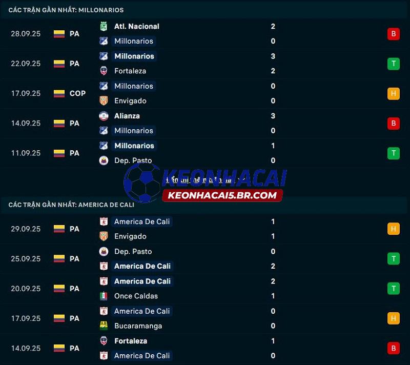 Phong độ gần đây của Millonarios vs America de Cali Phong độ gần đây của Millonarios vs America de Cali