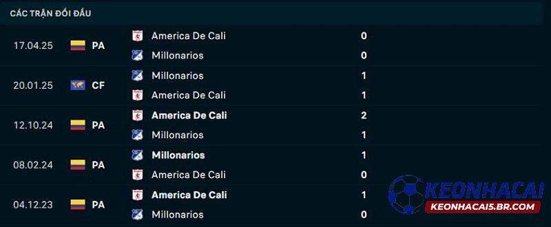 Lịch sử đối đầu của Millonarios vs America de Cali Lịch sử đối đầu của Millonarios vs America de Cali