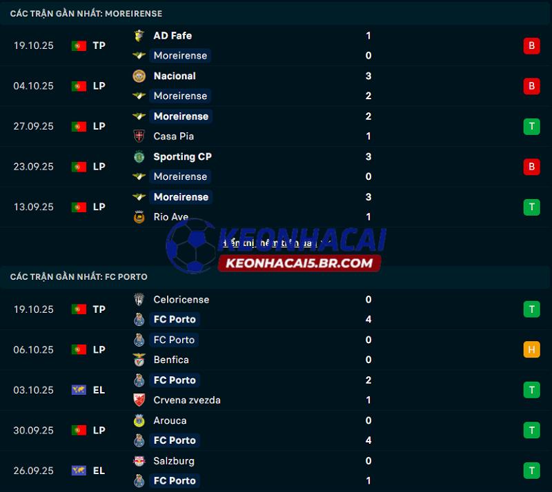 Phong độ gần đây của Moreirense vs Porto Phong độ gần đây của Moreirense vs Porto