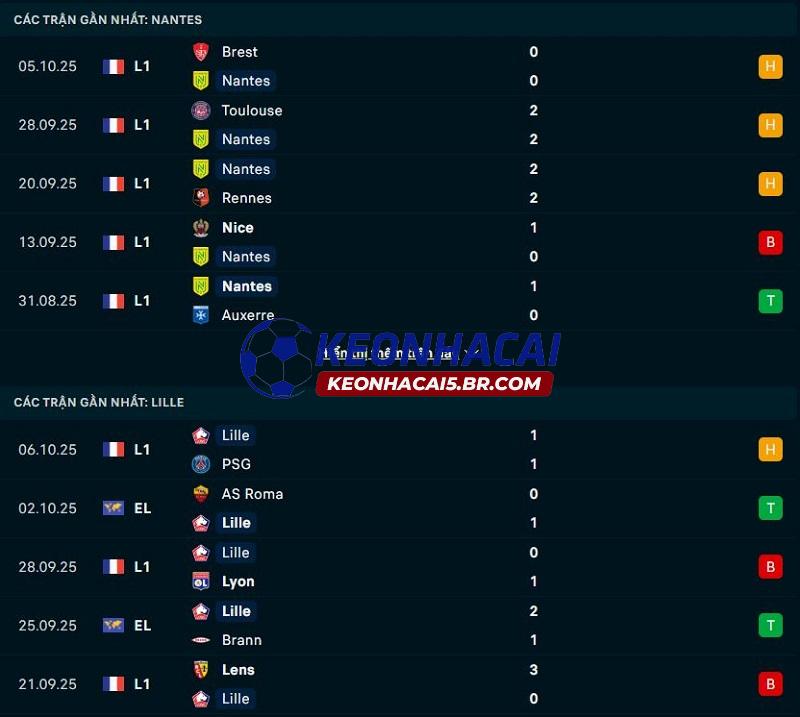 Phong độ gần đây của Nantes vs Lille Phong độ gần đây của Nantes vs Lille