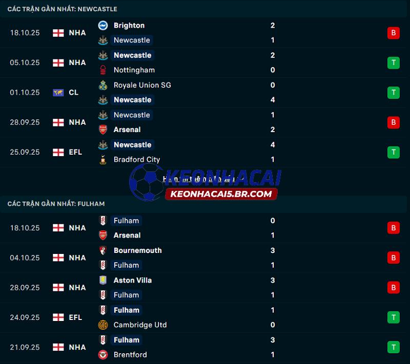 Phong độ gần đây của Newcastle United vs Fulham Phong độ gần đây của Newcastle United vs Fulham