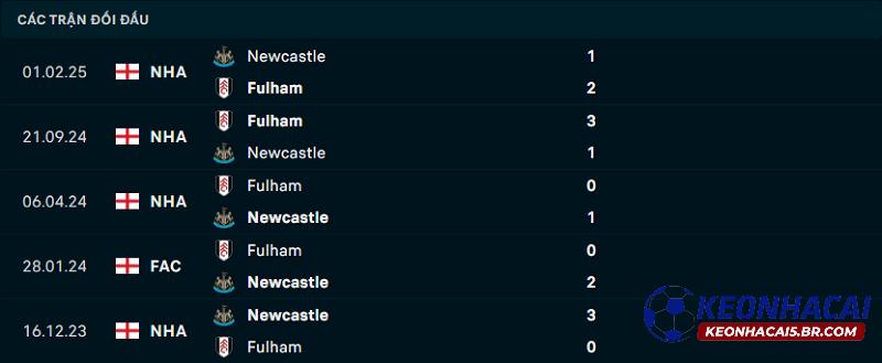 Lịch sử đối đầu của Newcastle United vs Fulham Lịch sử đối đầu của Newcastle United vs Fulham