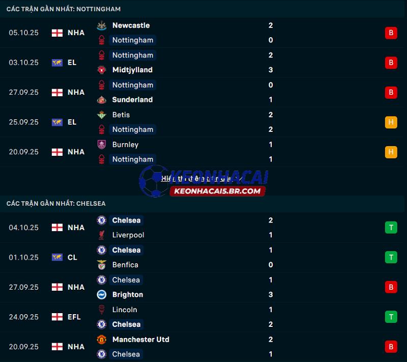 Phong độ gần đây của Nottingham Forest vs Chelsea Phong độ gần đây của Nottingham Forest vs Chelsea