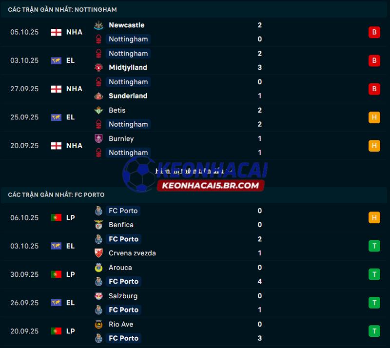 Phong độ gần đây của Nottingham Forest vs Porto Phong độ gần đây của Nottingham Forest vs Porto