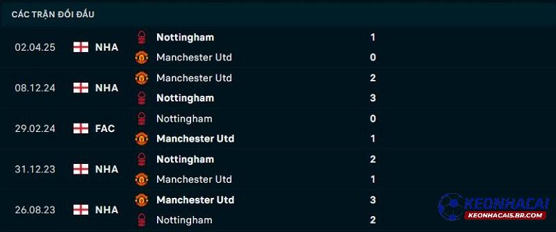 Lịch sử đối đầu Nottingham vs Man United Lịch sử đối đầu Nottingham vs Man United