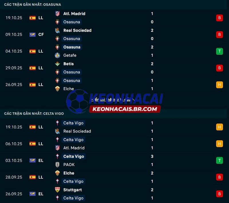 Phong độ gần đây của Osasuna vs Celta Vigo Phong độ gần đây của Osasuna vs Celta Vigo