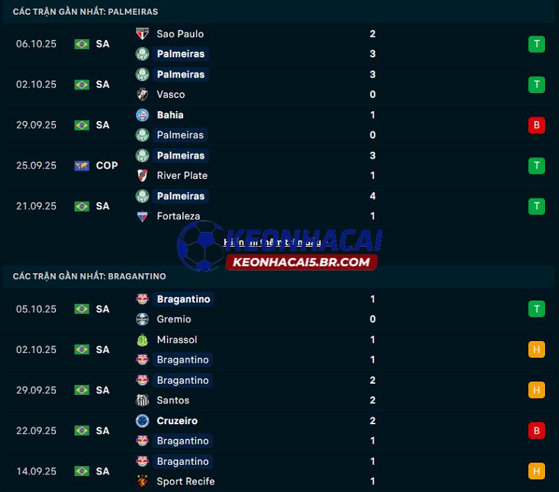 Phong độ gần đây của Palmeiras vs Bragantino Phong độ gần đây của Palmeiras vs Bragantino