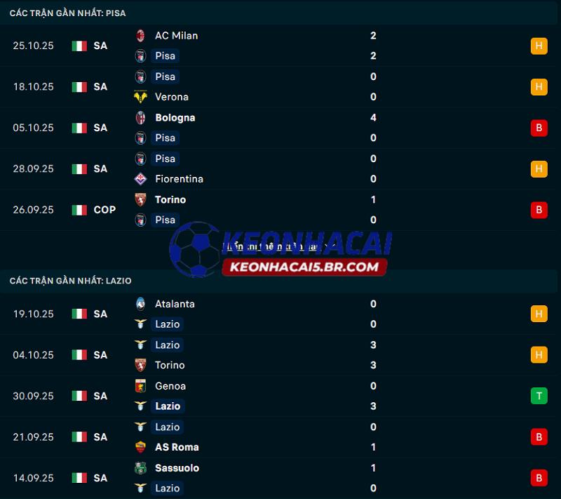 Phong độ gần đây của Pisa vs Lazio Phong độ gần đây của Pisa vs Lazio