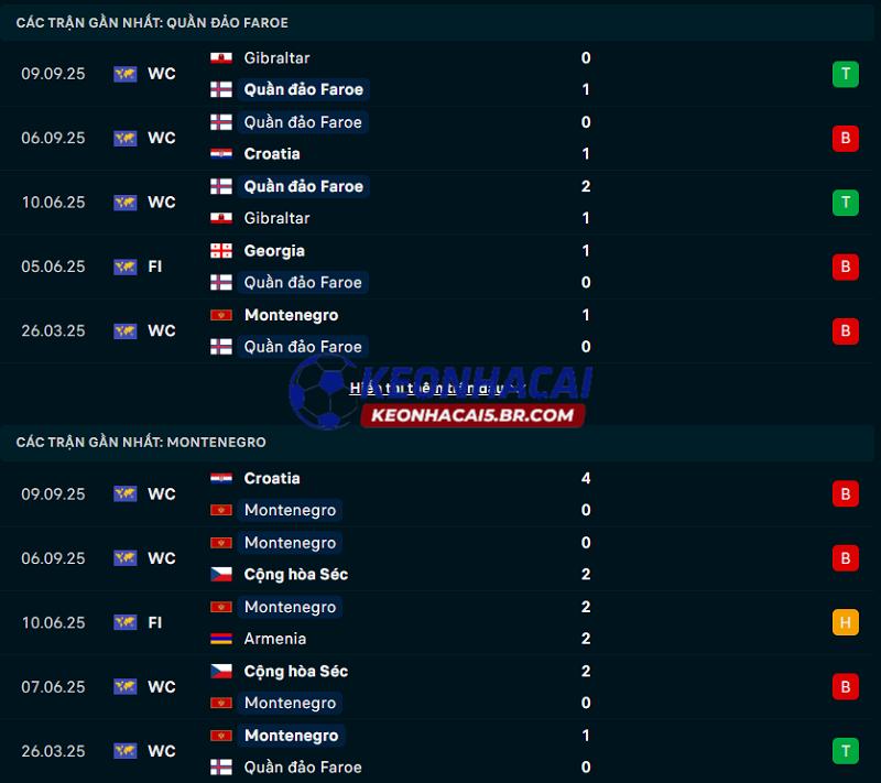 Phong độ gần đây của Quần đảo Faroe vs Montenegro