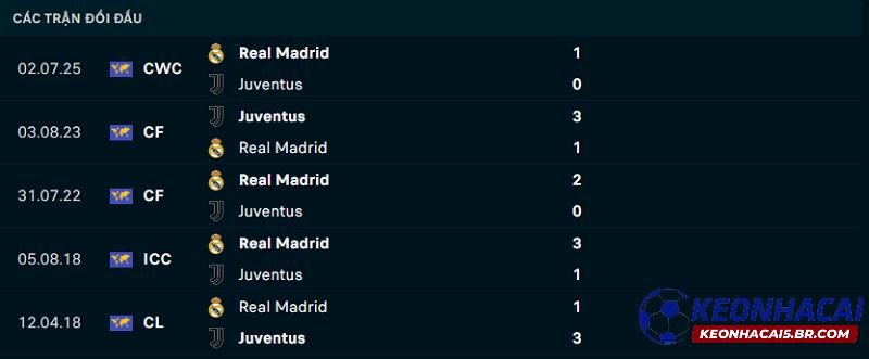 Lịch sử đối đầu của Real Madrid vs Juventus Lịch sử đối đầu của Real Madrid vs Juventus