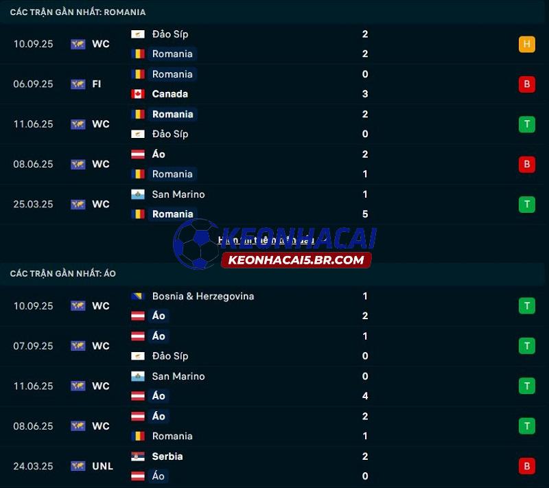 Phong độ gần đây của Romania vs Áo Phong độ gần đây của Romania vs Áo