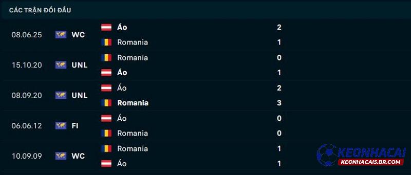 Lịch sử đối đầu Romania vs Áo Lịch sử đối đầu Romania vs Áo