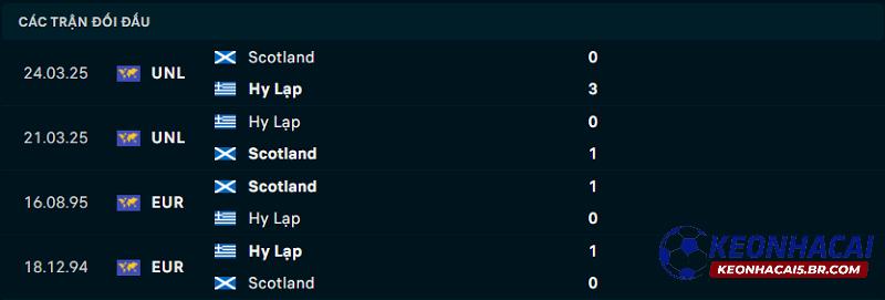 Lịch sử đối đầu của Scotland vs Hy Lạp Lịch sử đối đầu của Scotland vs Hy Lạp