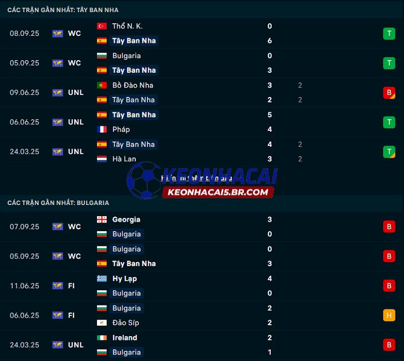 Phong độ gần đây của Tây Ban Nha vs Bulgaria Phong độ gần đây của Tây Ban Nha vs Bulgaria