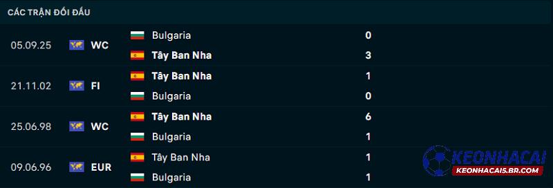 Lịch sử đối đầu Tây Ban Nha vs Bulgaria Lịch sử đối đầu Tây Ban Nha vs Bulgaria