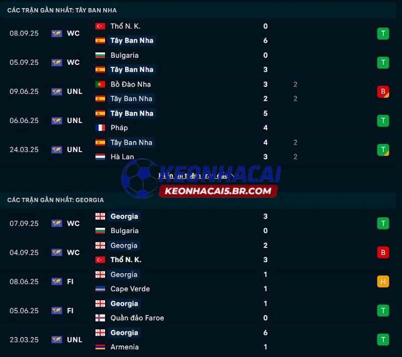 Phong độ gần đây của Tây Ban Nha vs Georgia Phong độ gần đây của Tây Ban Nha vs Georgia