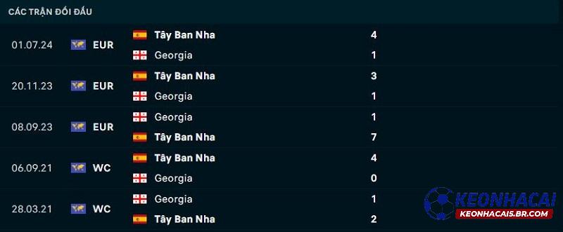 Lịch sử đối đầu của Tây Ban Nha vs Georgia Lịch sử đối đầu của Tây Ban Nha vs Georgia