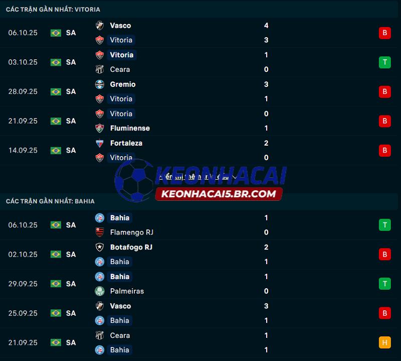 Phong độ gần đây của Vitoria vs Bahia Phong độ gần đây của Vitoria vs Bahia