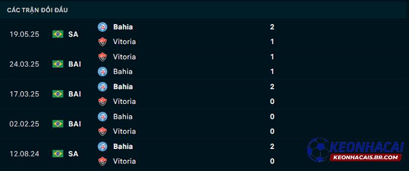Lịch sử đối đầu Vitoria vs Bahia Lịch sử đối đầu Vitoria vs Bahia