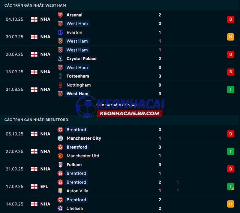 Phong độ gần đây của West Ham vs Brentford Phong độ gần đây của West Ham vs Brentford